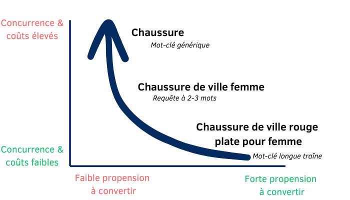 schema-explicatif-type-de-mots-cles-seo.jpg
